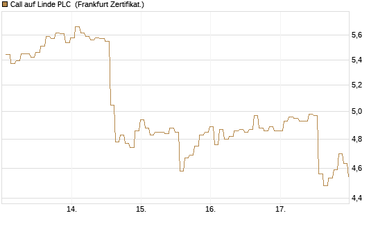 Call auf Linde PLC [BNP Paribas Emissions- und Handelsges.] Chart