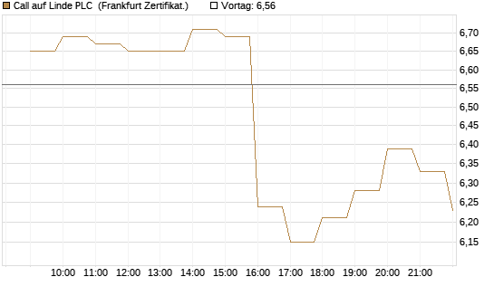 Call auf Linde PLC [BNP Paribas Emissions- und Handelsges.] Chart