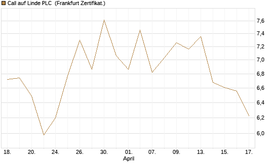 Call auf Linde PLC [BNP Paribas Emissions- und Handelsges.] Chart