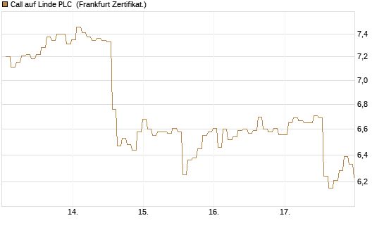 Call auf Linde PLC [BNP Paribas Emissions- und Handelsges.] Chart
