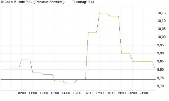 Call auf Linde PLC [BNP Paribas Emissions- und Handelsges.] Chart
