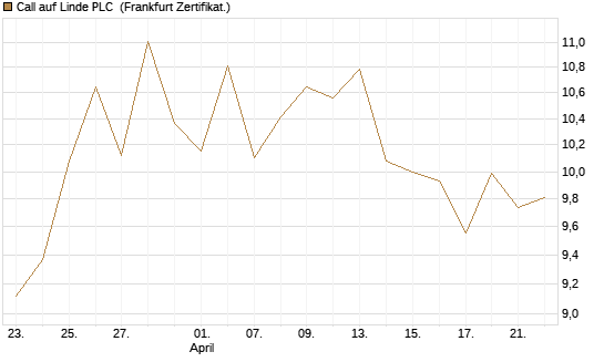 Call auf Linde PLC [BNP Paribas Emissions- und Handelsges.] Chart