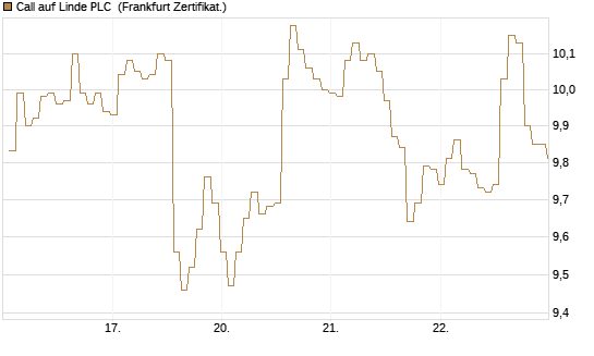 Call auf Linde PLC [BNP Paribas Emissions- und Handelsges.] Chart