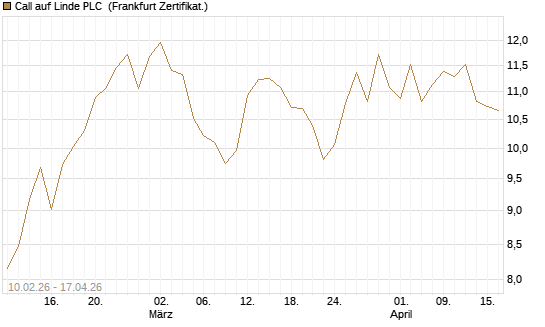 Call auf Linde PLC [BNP Paribas Emissions- und Handelsges.] Chart