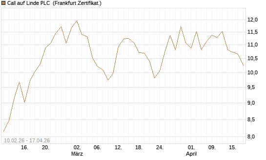 Call auf Linde PLC [BNP Paribas Emissions- und Handelsges.] Chart