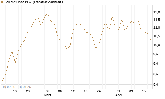 Call auf Linde PLC [BNP Paribas Emissions- und Handelsges.] Chart