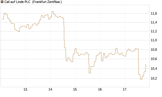 Call auf Linde PLC [BNP Paribas Emissions- und Handelsges.] Chart