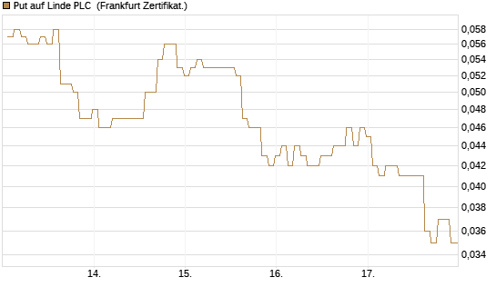 Put auf Linde PLC [BNP Paribas Emissions- und Handelsges.] Chart