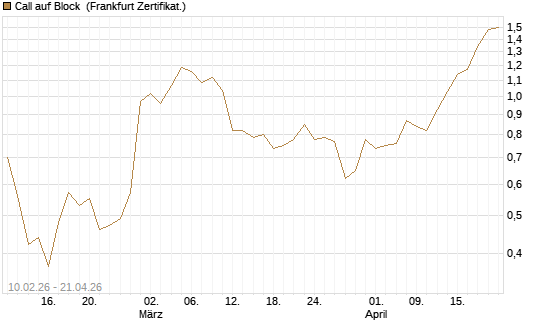 Call auf Block [BNP Paribas Emissions- und Handelsges.] Chart