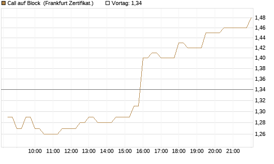 Call auf Block [BNP Paribas Emissions- und Handelsges.] Chart