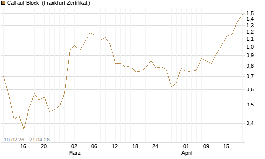 Call auf Block [BNP Paribas Emissions- und Handelsges.] Chart