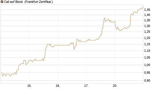 Call auf Block [BNP Paribas Emissions- und Handelsges.] Chart