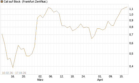 Call auf Block [BNP Paribas Emissions- und Handelsges.] Chart