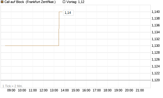 Call auf Block [BNP Paribas Emissions- und Handelsges.] Chart