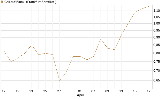Call auf Block [BNP Paribas Emissions- und Handelsges.] Chart