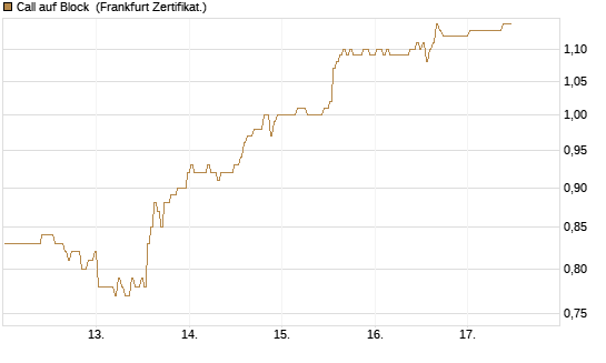 Call auf Block [BNP Paribas Emissions- und Handelsges.] Chart