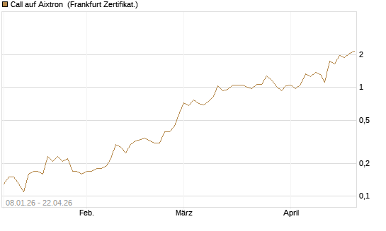 Call auf Aixtron [BNP Paribas Emissions- und Handelsges.] Chart