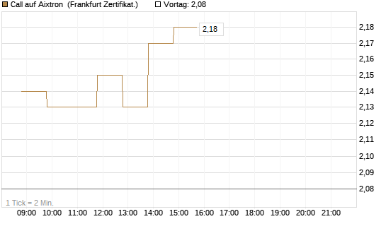 Call auf Aixtron [BNP Paribas Emissions- und Handelsges.] Chart