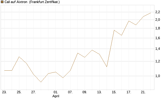 Call auf Aixtron [BNP Paribas Emissions- und Handelsges.] Chart