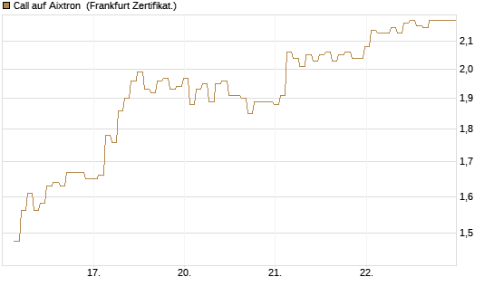 Call auf Aixtron [BNP Paribas Emissions- und Handelsges.] Chart