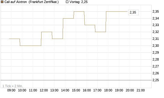 Call auf Aixtron [BNP Paribas Emissions- und Handelsges.] Chart