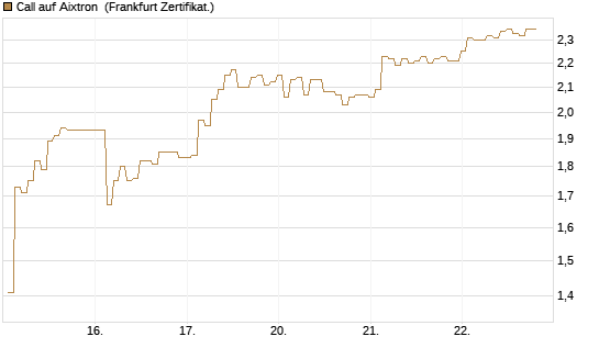 Call auf Aixtron [BNP Paribas Emissions- und Handelsges.] Chart