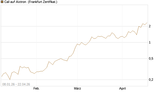 Call auf Aixtron [BNP Paribas Emissions- und Handelsges.] Chart