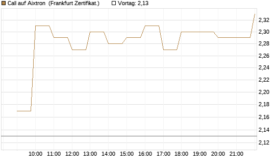 Call auf Aixtron [BNP Paribas Emissions- und Handelsges.] Chart