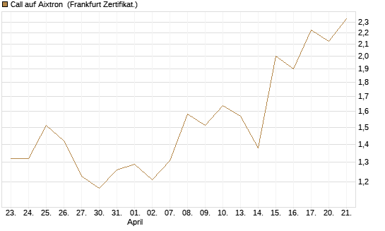 Call auf Aixtron [BNP Paribas Emissions- und Handelsges.] Chart