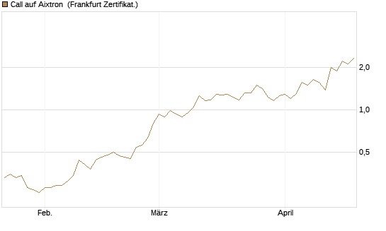 Call auf Aixtron [BNP Paribas Emissions- und Handelsges.] Chart