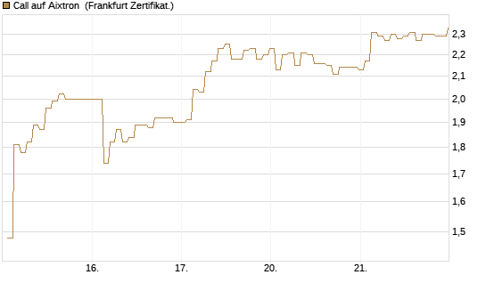 Call auf Aixtron [BNP Paribas Emissions- und Handelsges.] Chart