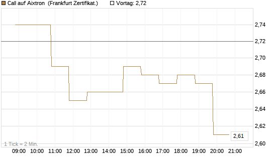 Call auf Aixtron [BNP Paribas Emissions- und Handelsges.] Chart