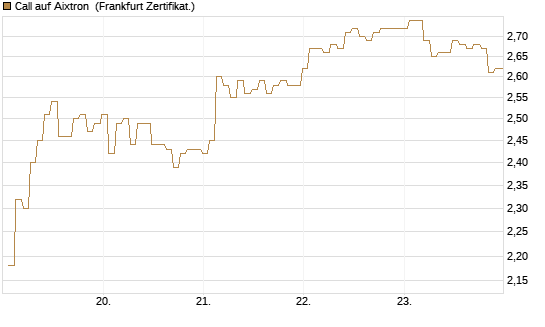 Call auf Aixtron [BNP Paribas Emissions- und Handelsges.] Chart