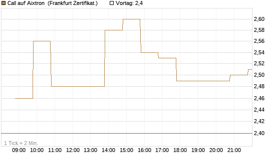 Call auf Aixtron [BNP Paribas Emissions- und Handelsges.] Chart