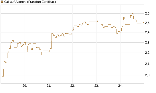 Call auf Aixtron [BNP Paribas Emissions- und Handelsges.] Chart