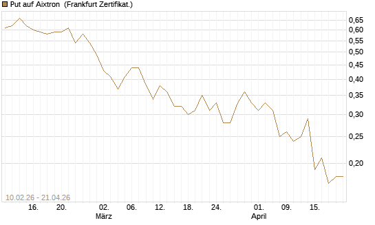 Put auf Aixtron [BNP Paribas Emissions- und Handelsges.] Chart