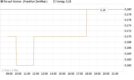 Put auf Aixtron [BNP Paribas Emissions- und Handelsges.] Chart