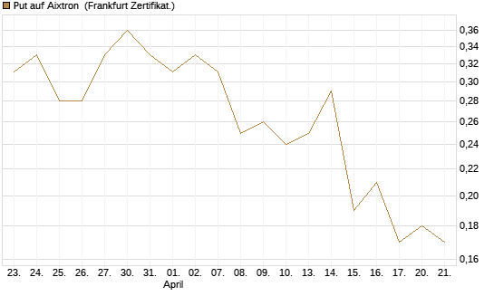 Put auf Aixtron [BNP Paribas Emissions- und Handelsges.] Chart