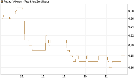 Put auf Aixtron [BNP Paribas Emissions- und Handelsges.] Chart