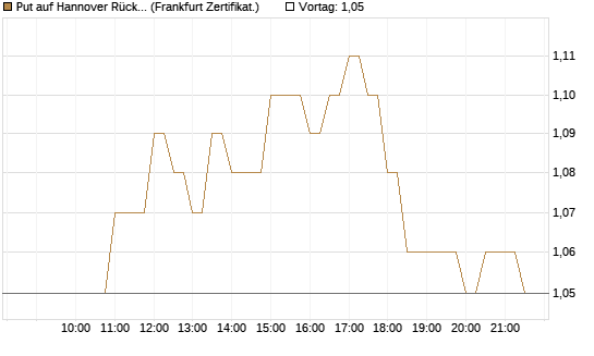 Put auf Hannover Rück [BNP Paribas Emissions- und Handelsges.] Chart