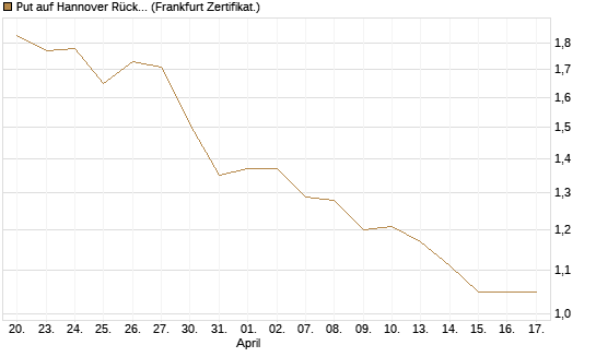 Put auf Hannover Rück [BNP Paribas Emissions- und Handelsges.] Chart