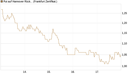 Put auf Hannover Rück [BNP Paribas Emissions- und Handelsges.] Chart