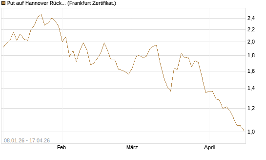 Put auf Hannover Rück [BNP Paribas Emissions- und Handelsges.] Chart