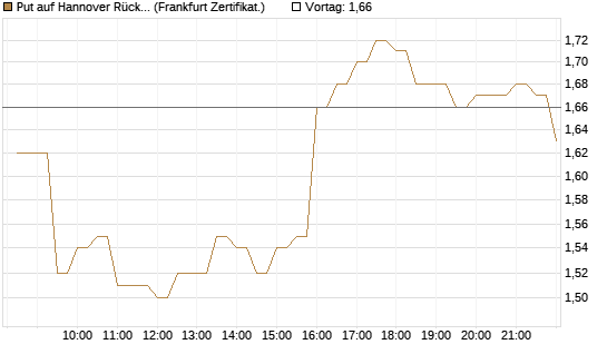 Put auf Hannover Rück [BNP Paribas Emissions- und Handelsges.] Chart