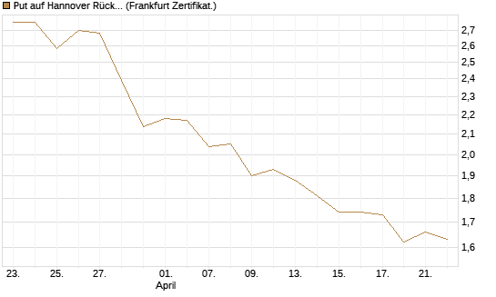 Put auf Hannover Rück [BNP Paribas Emissions- und Handelsges.] Chart