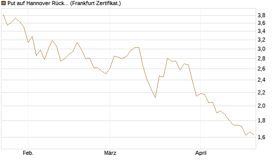 Put auf Hannover Rück [BNP Paribas Emissions- und Handelsges.] Chart