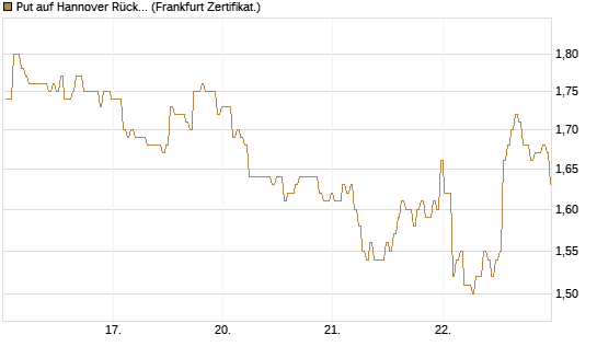 Put auf Hannover Rück [BNP Paribas Emissions- und Handelsges.] Chart