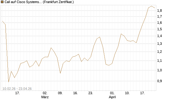 Call auf Cisco Systems [BNP Paribas Emissions- und Handelsges.] Chart