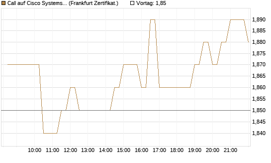 Call auf Cisco Systems [BNP Paribas Emissions- und Handelsges.] Chart