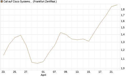Call auf Cisco Systems [BNP Paribas Emissions- und Handelsges.] Chart